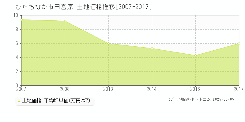 田宮原(ひたちなか市)の土地価格推移グラフ(坪単価)[2007-2017年]