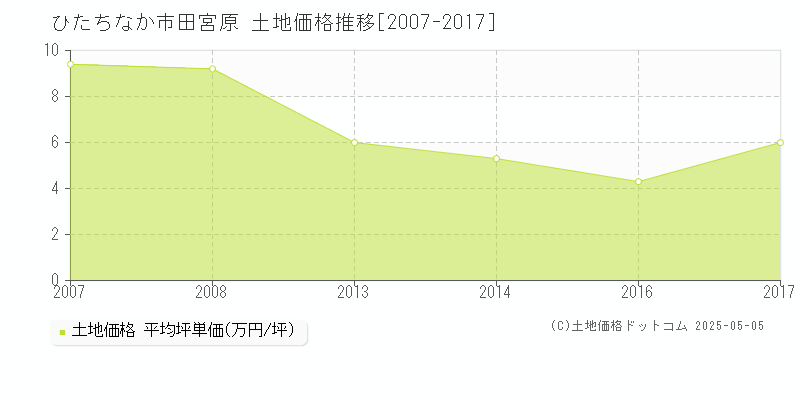 ひたちなか市田宮原の土地価格推移グラフ 