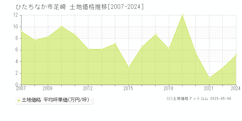足崎(ひたちなか市)の土地価格推移グラフ(坪単価)[2007-2024年]