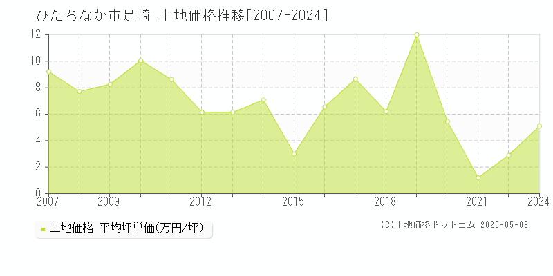 ひたちなか市足崎の土地価格推移グラフ 