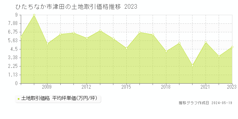 ひたちなか市津田の土地取引価格推移グラフ 