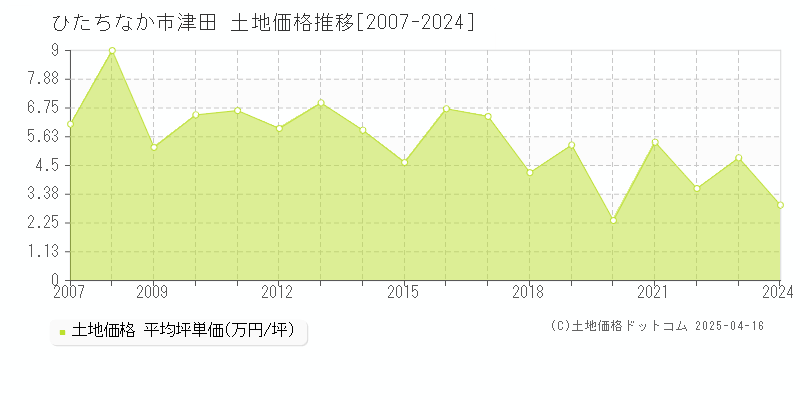 ひたちなか市津田の土地取引価格推移グラフ 