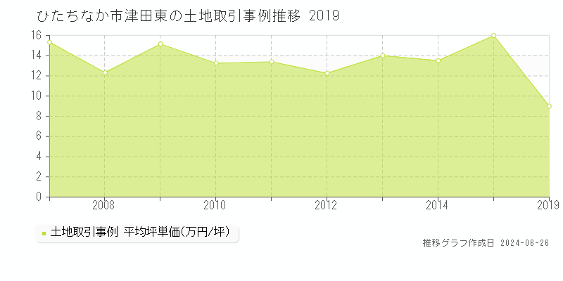 ひたちなか市津田東の土地取引事例推移グラフ 