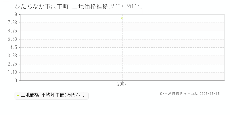 洞下町(ひたちなか市)の土地価格推移グラフ(坪単価)[2007-2007年]