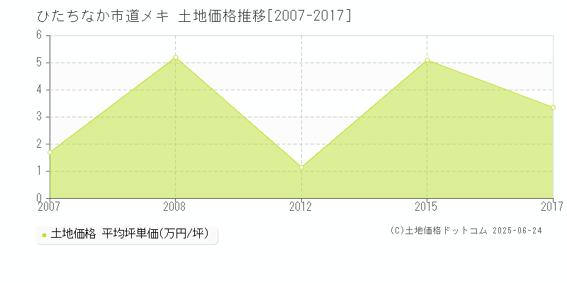 道メキ(ひたちなか市)の土地価格推移グラフ(坪単価)[2007-2017年]