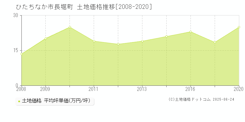 長堀町(ひたちなか市)の土地価格推移グラフ(坪単価)[2008-2020年]