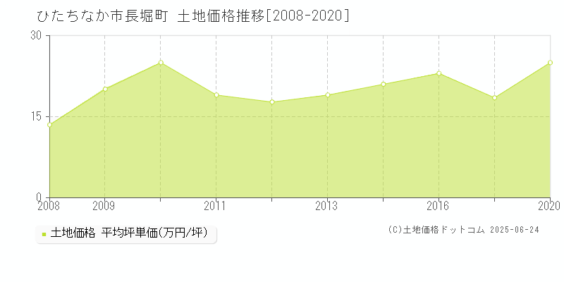 ひたちなか市長堀町の土地価格推移グラフ 