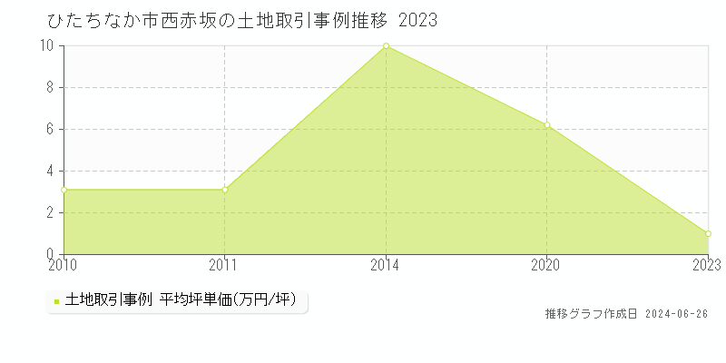 ひたちなか市西赤坂の土地取引事例推移グラフ 