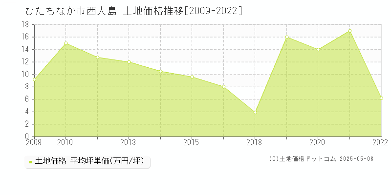西大島(ひたちなか市)の土地価格推移グラフ(坪単価)[2009-2022年]
