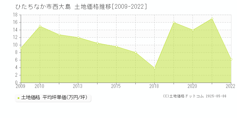 ひたちなか市西大島の土地取引事例推移グラフ 