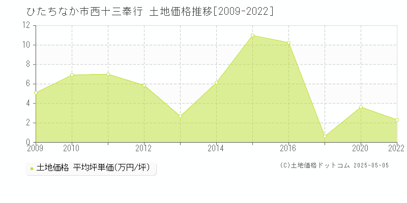 西十三奉行(ひたちなか市)の土地価格推移グラフ(坪単価)[2009-2022年]