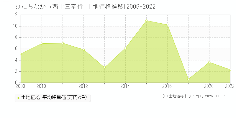 ひたちなか市西十三奉行の土地価格推移グラフ 