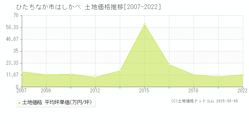 ひたちなか市はしかべの土地取引事例推移グラフ 