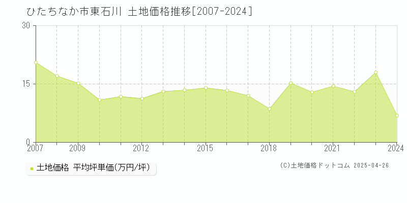 ひたちなか市東石川の土地取引事例推移グラフ 