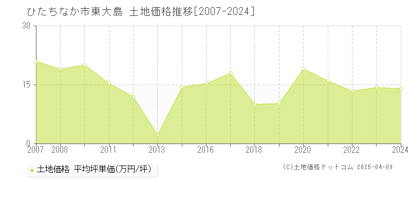 ひたちなか市東大島の土地価格推移グラフ 