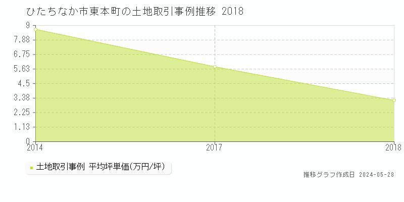 ひたちなか市東本町の土地価格推移グラフ 