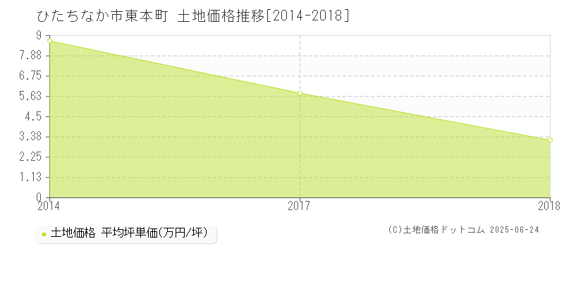 東本町(ひたちなか市)の土地価格推移グラフ(坪単価)[2014-2018年]