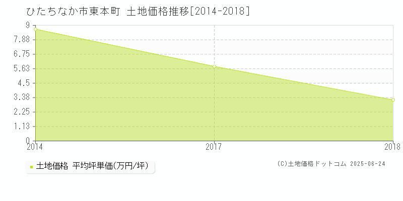 ひたちなか市東本町の土地価格推移グラフ 