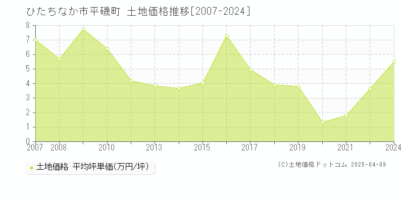 ひたちなか市平磯町の土地価格推移グラフ 