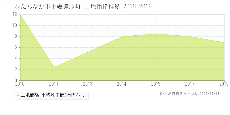 平磯遠原町(ひたちなか市)の土地価格推移グラフ(坪単価)[2010-2019年]