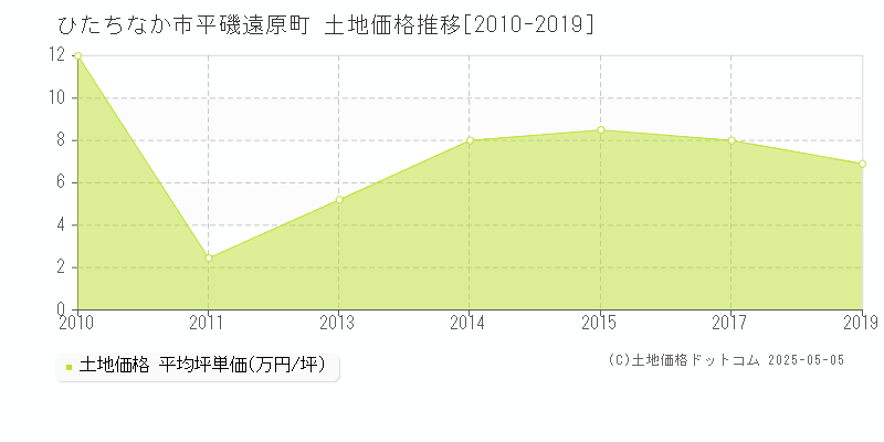 ひたちなか市平磯遠原町の土地価格推移グラフ 