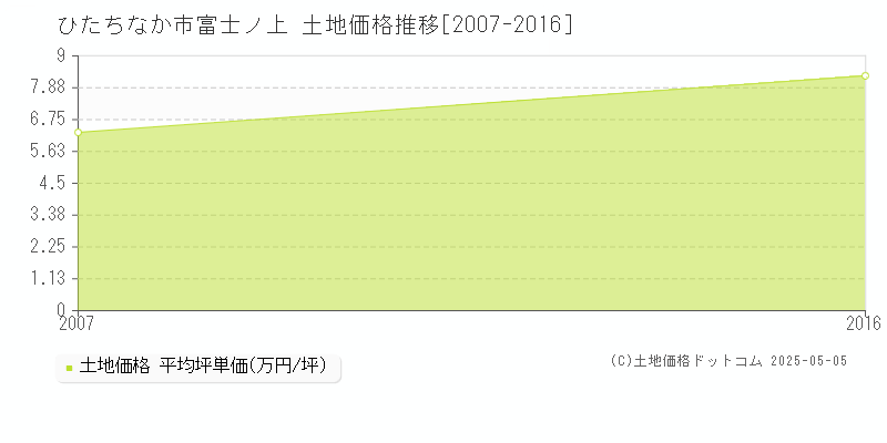 富士ノ上(ひたちなか市)の土地価格推移グラフ(坪単価)[2007-2016年]