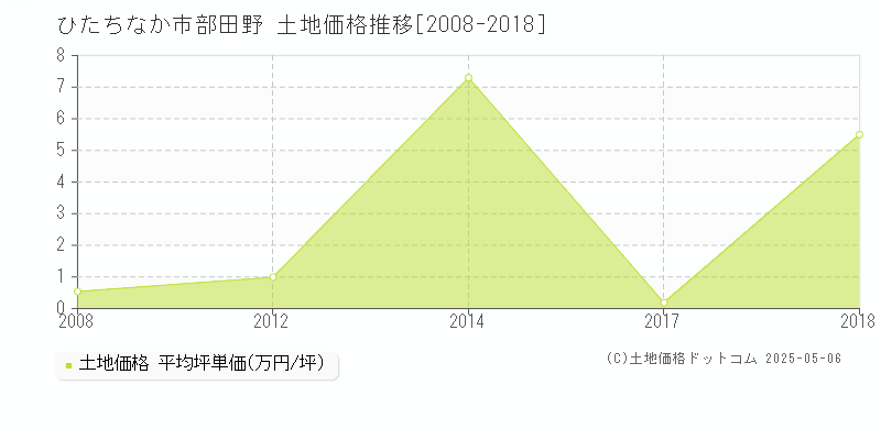 部田野(ひたちなか市)の土地価格推移グラフ(坪単価)[2008-2018年]