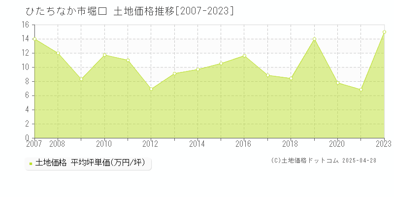 ひたちなか市堀口の土地価格推移グラフ 