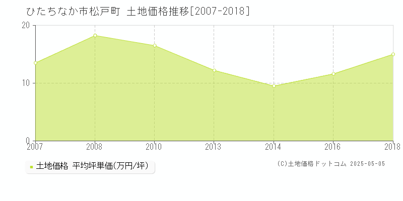 松戸町(ひたちなか市)の土地価格推移グラフ(坪単価)[2007-2018年]