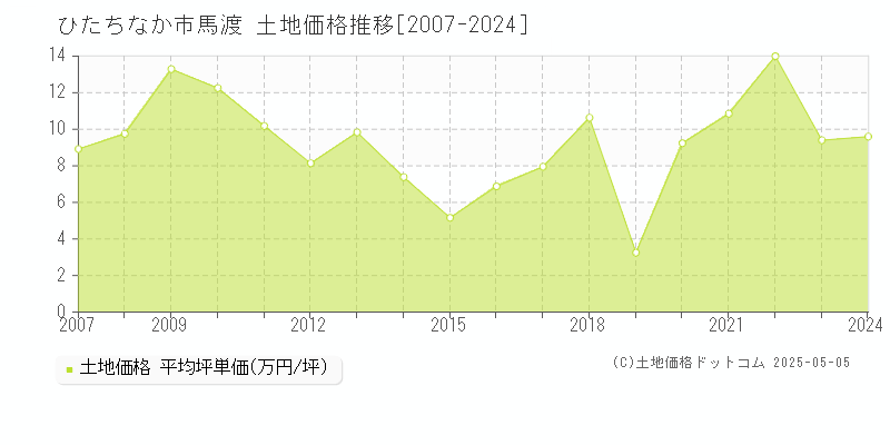 馬渡(ひたちなか市)の土地価格推移グラフ(坪単価)[2007-2024年]