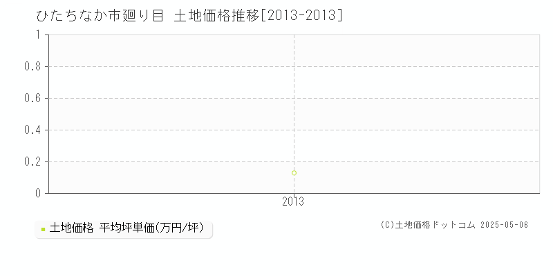 廻り目(ひたちなか市)の土地価格推移グラフ(坪単価)[2013-2013年]