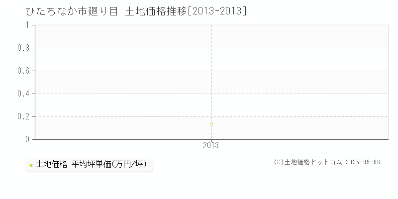 ひたちなか市廻り目の土地価格推移グラフ 