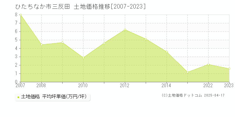 ひたちなか市三反田の土地価格推移グラフ 