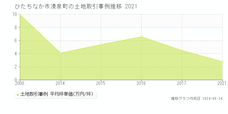 ひたちなか市湊泉町の土地価格推移グラフ 