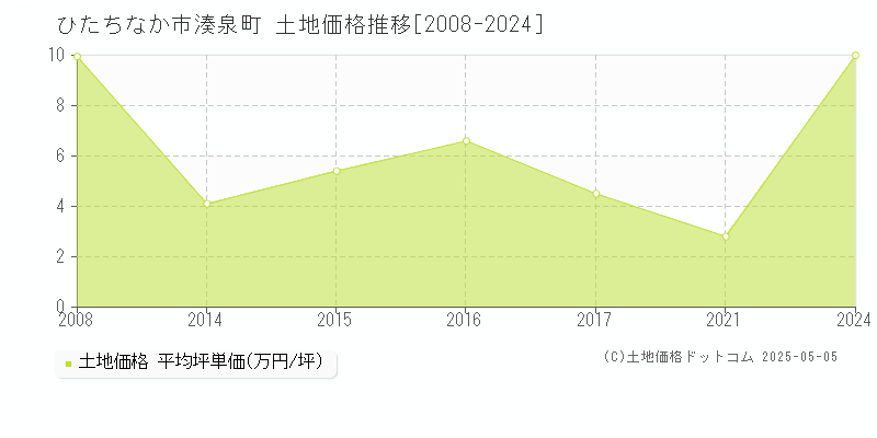 湊泉町(ひたちなか市)の土地価格推移グラフ(坪単価)[2008-2024年]