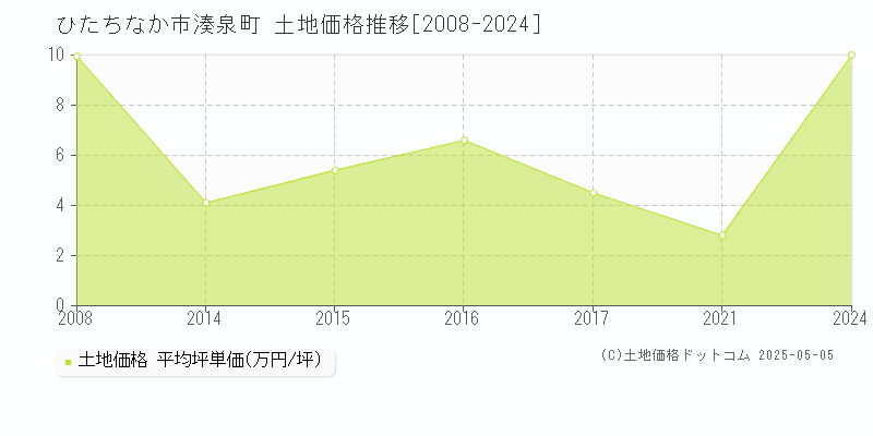 ひたちなか市湊泉町の土地価格推移グラフ 