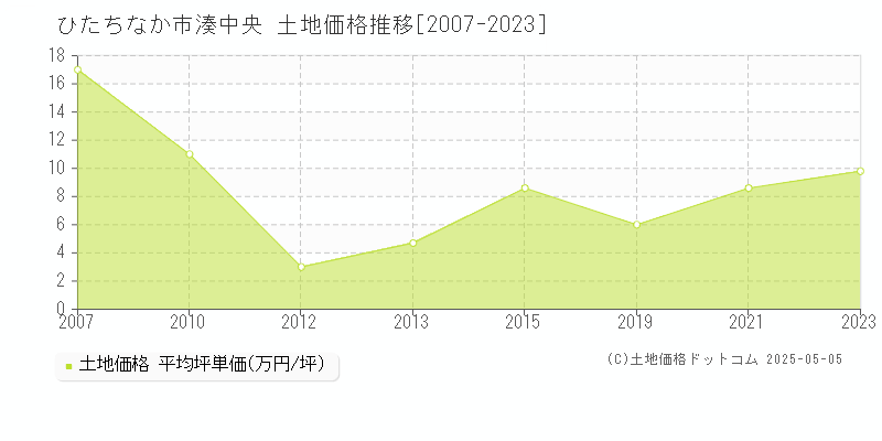 湊中央(ひたちなか市)の土地価格推移グラフ(坪単価)[2007-2023年]