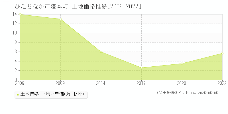 湊本町(ひたちなか市)の土地価格推移グラフ(坪単価)[2008-2022年]