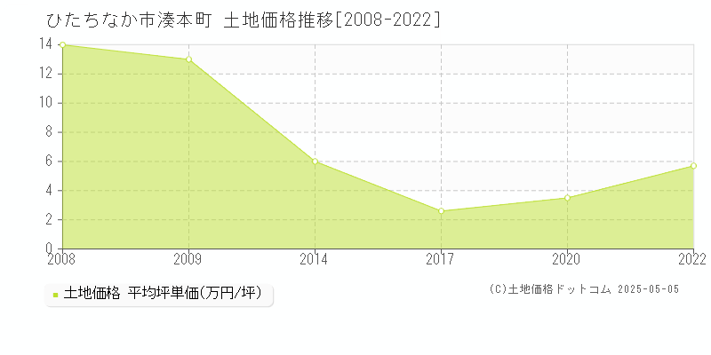 ひたちなか市湊本町の土地価格推移グラフ 