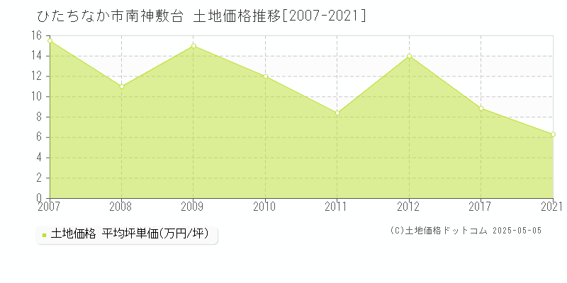 南神敷台(ひたちなか市)の土地価格推移グラフ(坪単価)[2007-2021年]