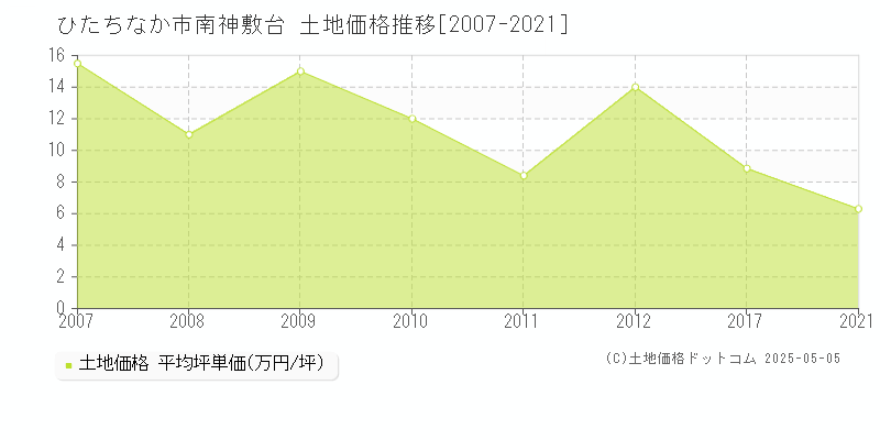 ひたちなか市南神敷台の土地取引事例推移グラフ 