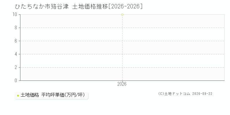 ひたちなか市狢谷津の土地価格推移グラフ(坪単価)[2026-2026年]