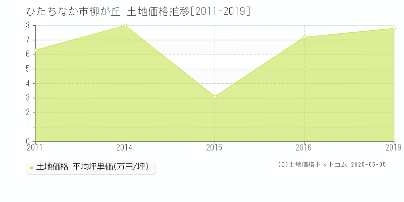 柳が丘(ひたちなか市)の土地価格推移グラフ(坪単価)[2011-2019年]