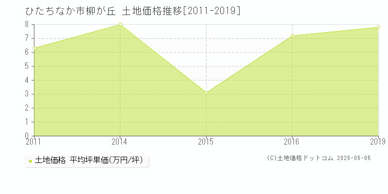 ひたちなか市柳が丘の土地価格推移グラフ 