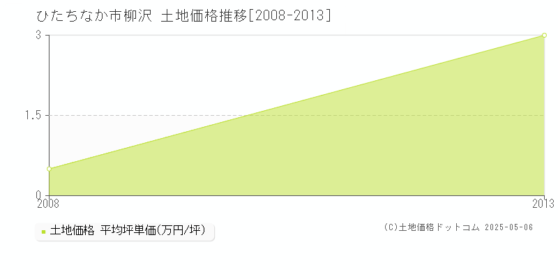 柳沢(ひたちなか市)の土地価格推移グラフ(坪単価)[2008-2013年]