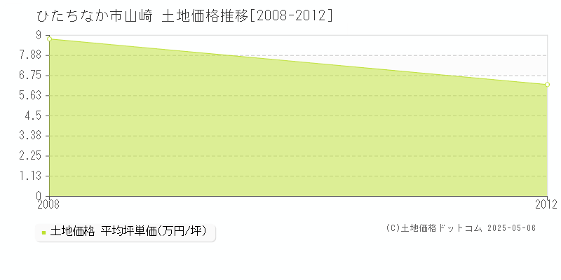 山崎(ひたちなか市)の土地価格推移グラフ(坪単価)[2008-2012年]