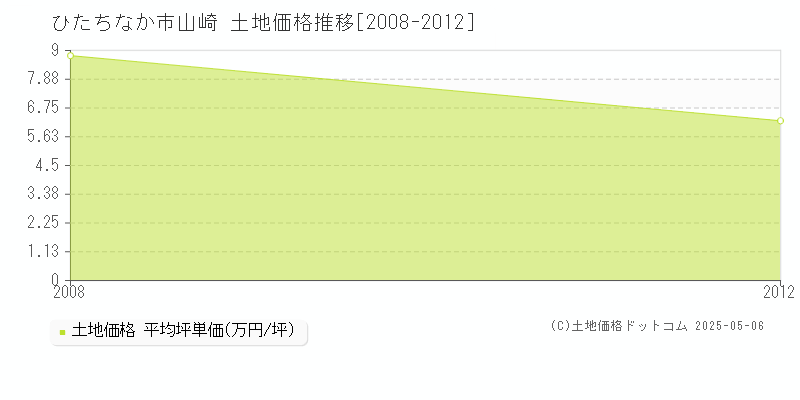 ひたちなか市山崎の土地価格推移グラフ 