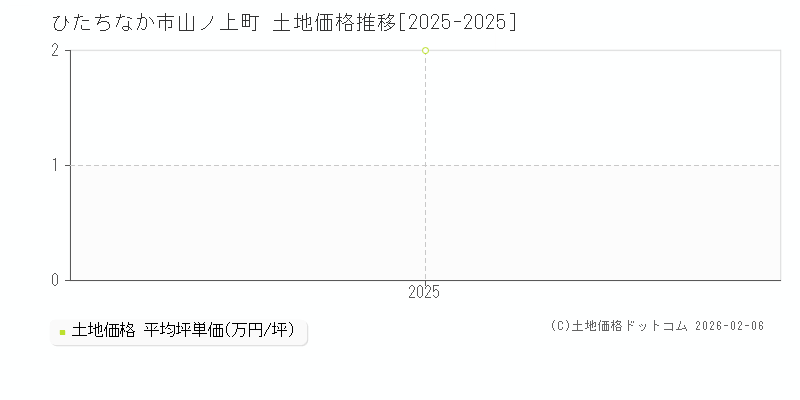山ノ上町(ひたちなか市)の土地価格推移グラフ(坪単価)[2025-2025年]