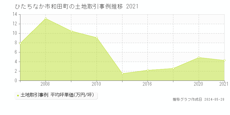 ひたちなか市和田町の土地価格推移グラフ 