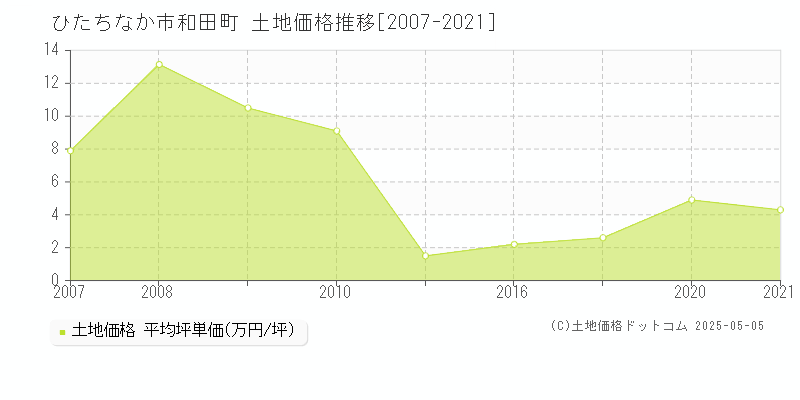 和田町(ひたちなか市)の土地価格推移グラフ(坪単価)[2007-2021年]